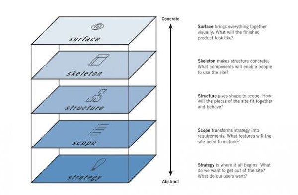 elements of user experience