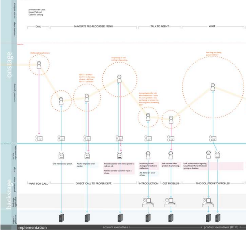 Expressive Service Blueprint