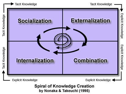 SECI diagram